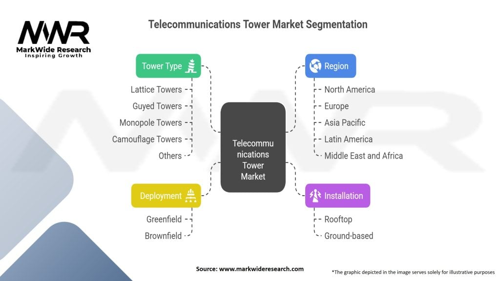 Telecommunications Tower Market