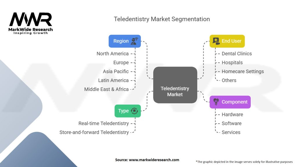 Teledentistry Market Segmentation