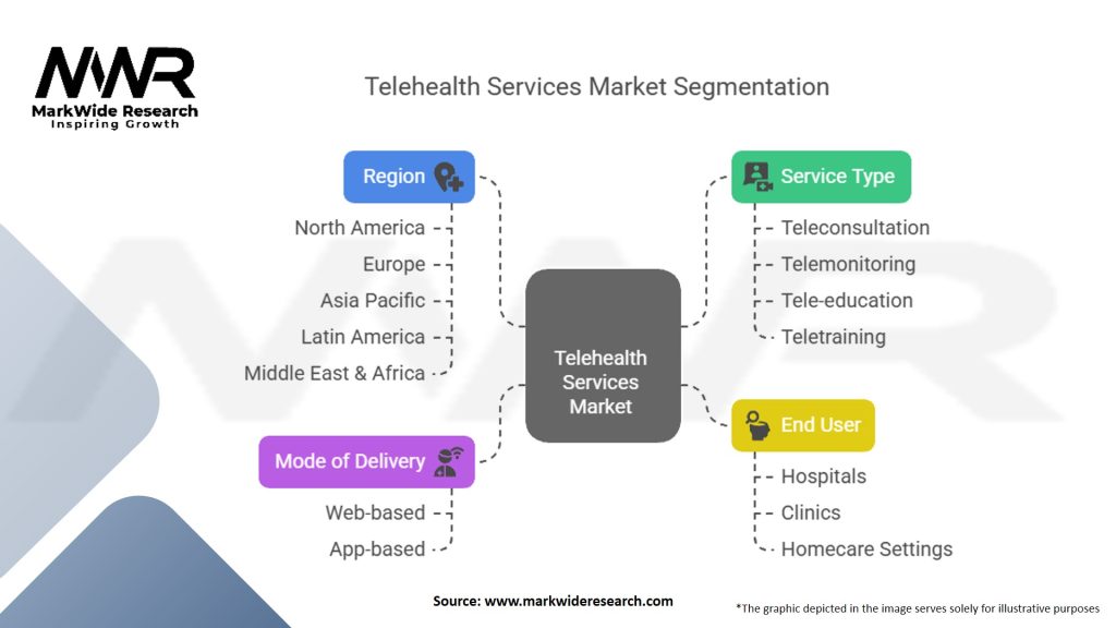 Telehealth Services Market Segmentation