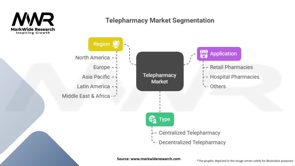 Telepharmacy Market Segmentation