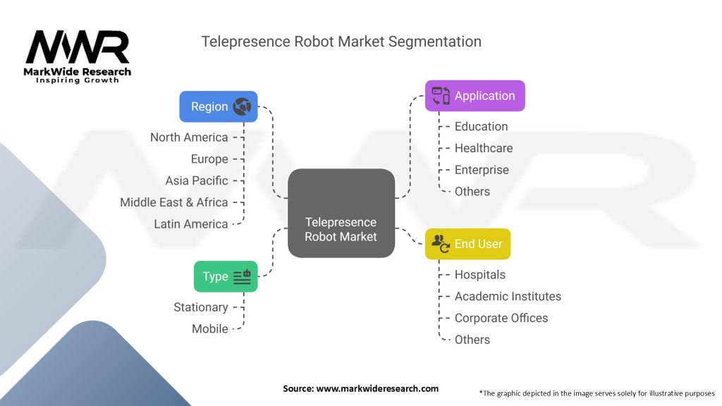 Telepresence Robot Market Segmentation