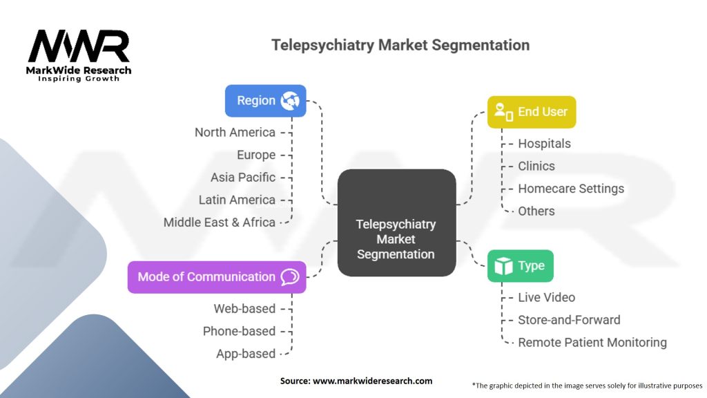 Telepsychiatry Market Segmentation