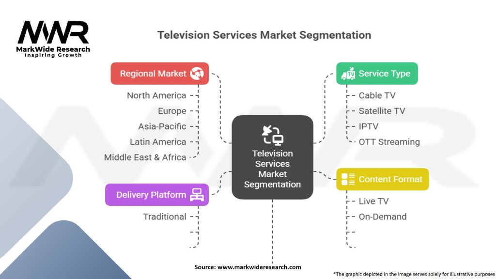 Television Services Market Segmentation