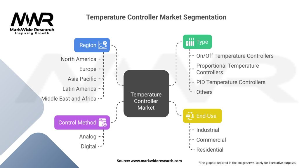 Temperature Controller Market