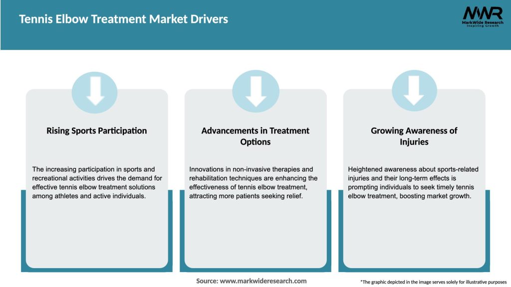 Tennis Elbow Treatment Market Drivers