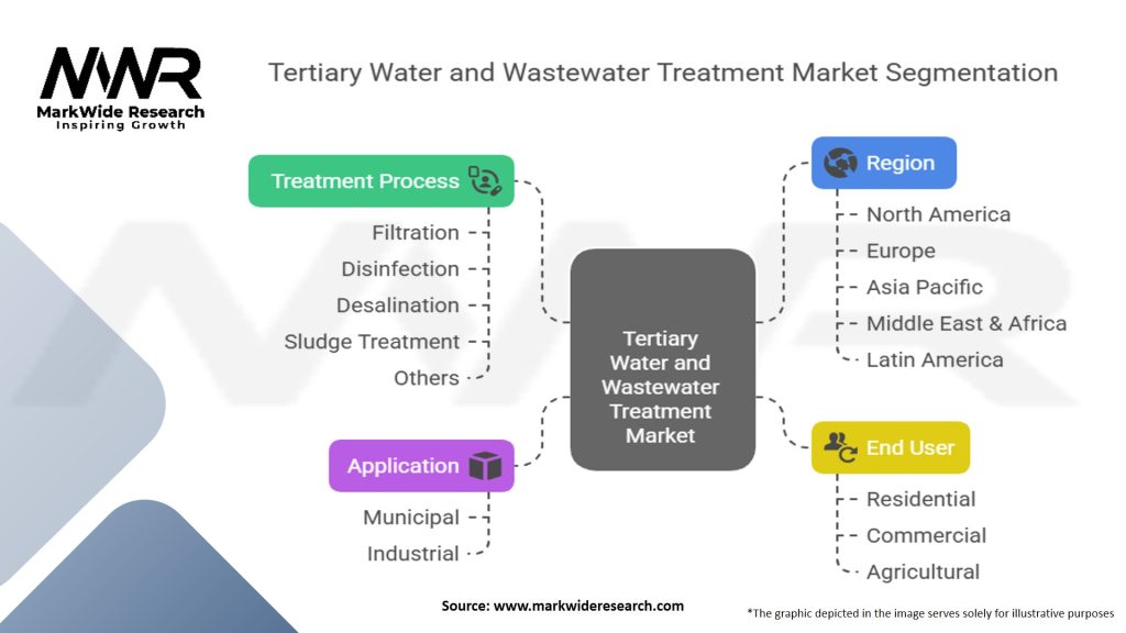Tertiary Water and Wastewater Treatment Market