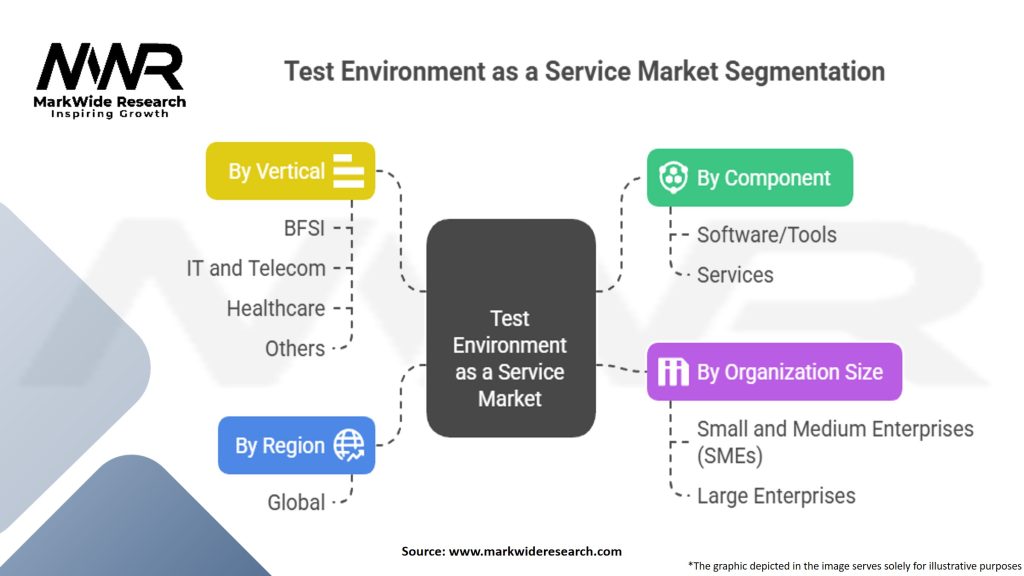 Test Environment as a Service Market Segmentation