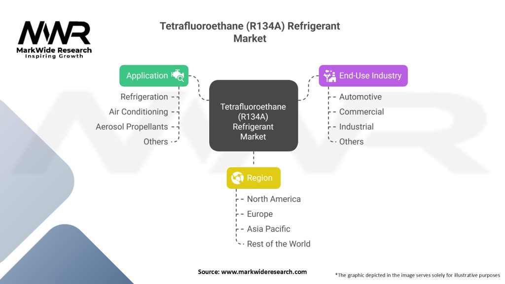 Tetrafluoroethane (R134A) Refrigerant Market