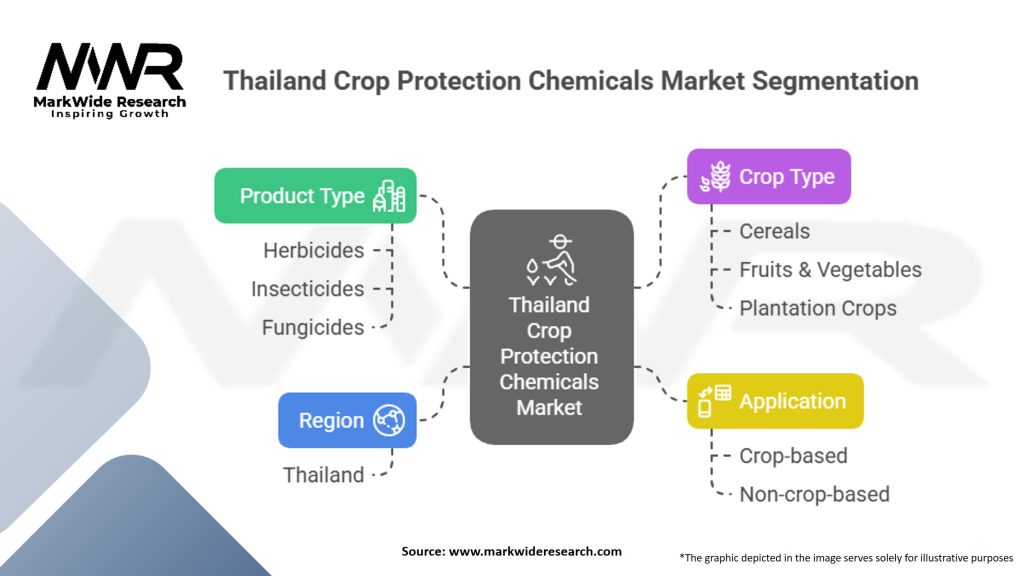 Thailand Crop Protection Chemicals Market Segmentation