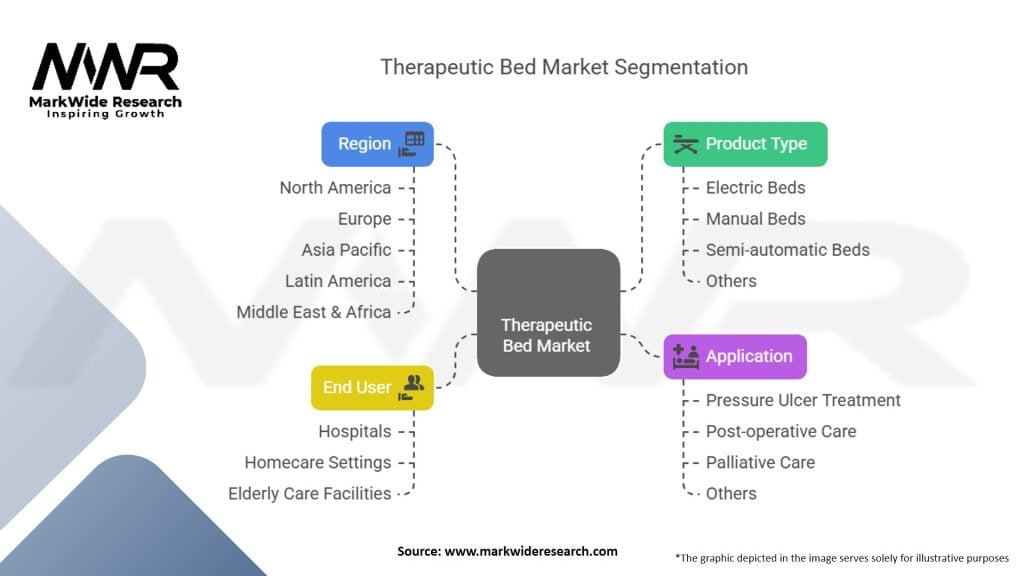 Therapeutic Bed Market Segmentation