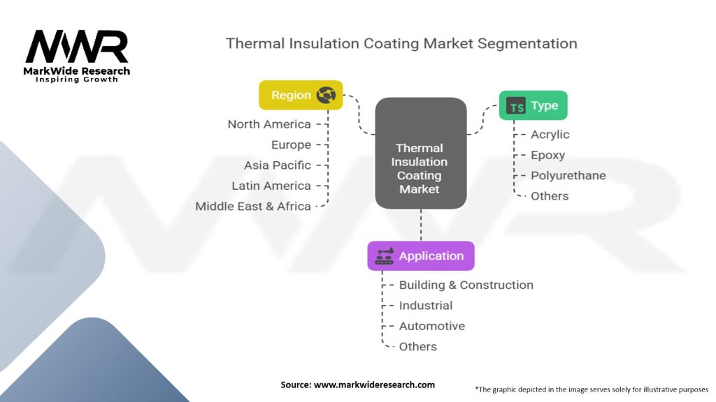Thermal Insulation Coating Market