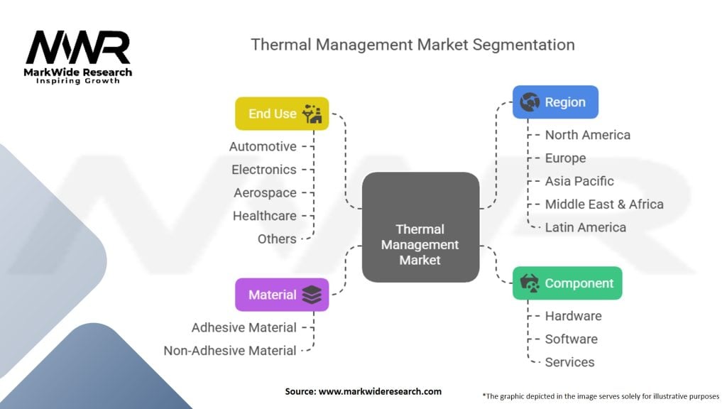 Thermal Management Market