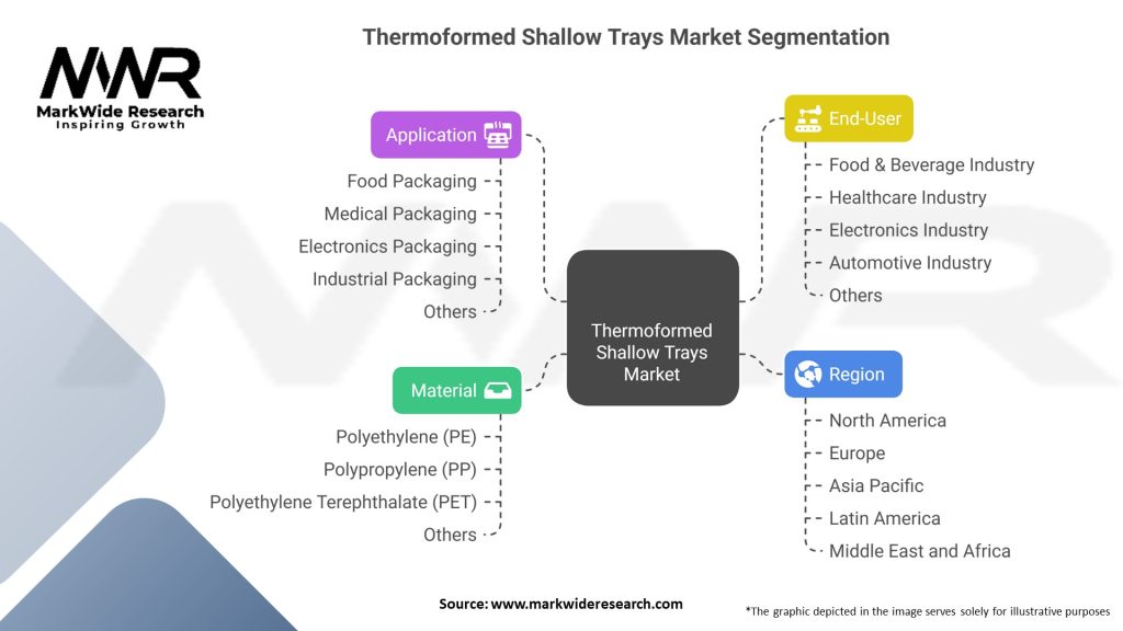 Thermoformed Shallow Trays Market Segmentation