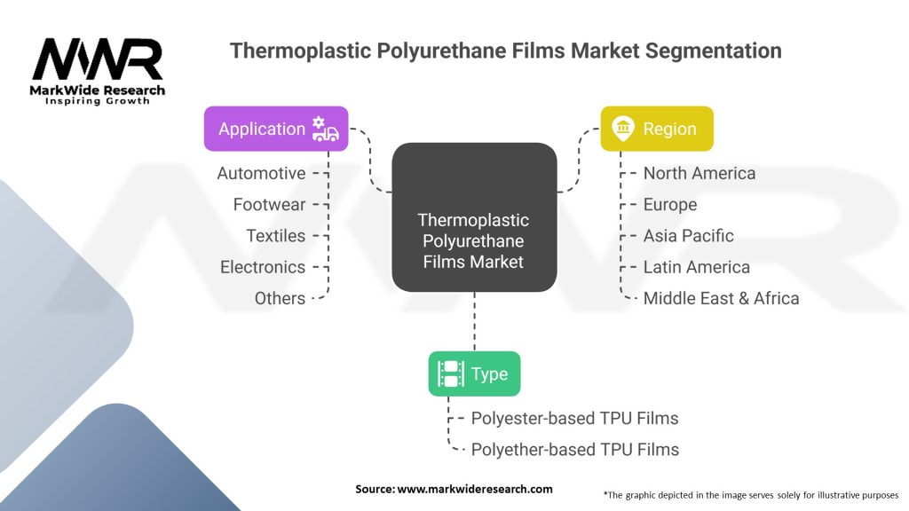 Thermoplastic Polyurethane (TPU) Films Market Segmentation