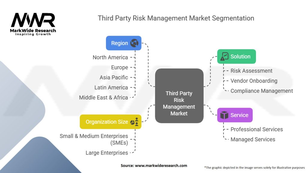 Third Party Risk Management Market Segmentation