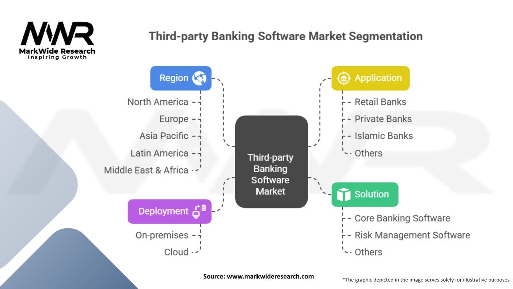 Third-party Banking Software Market Segmentation