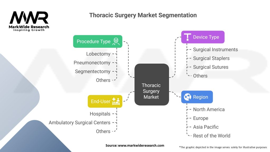 Thoracic Surgery Market