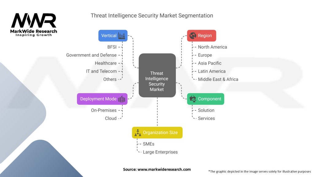 Threat Intelligence Security Market Segmentation