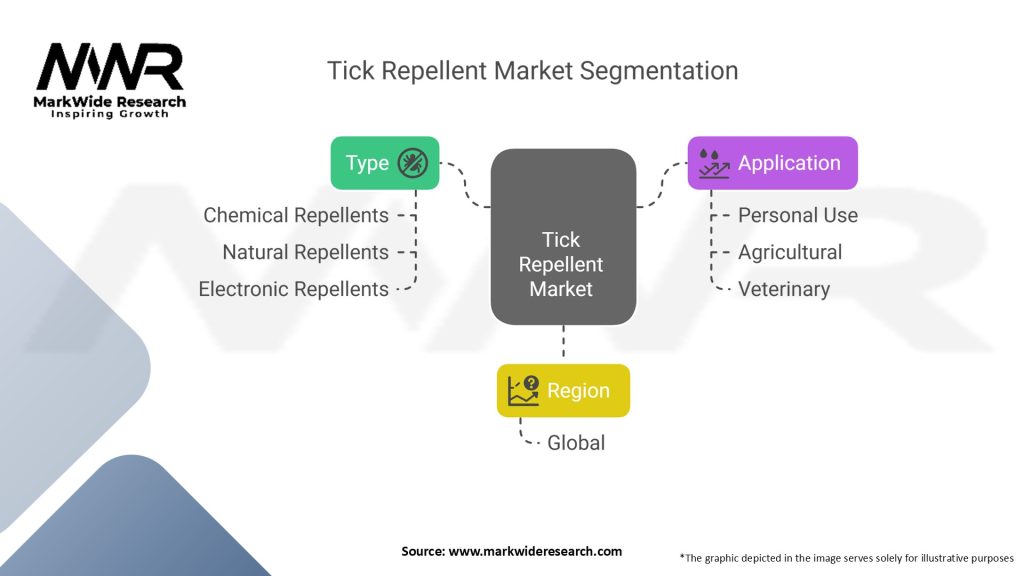 Tick Repellent Market