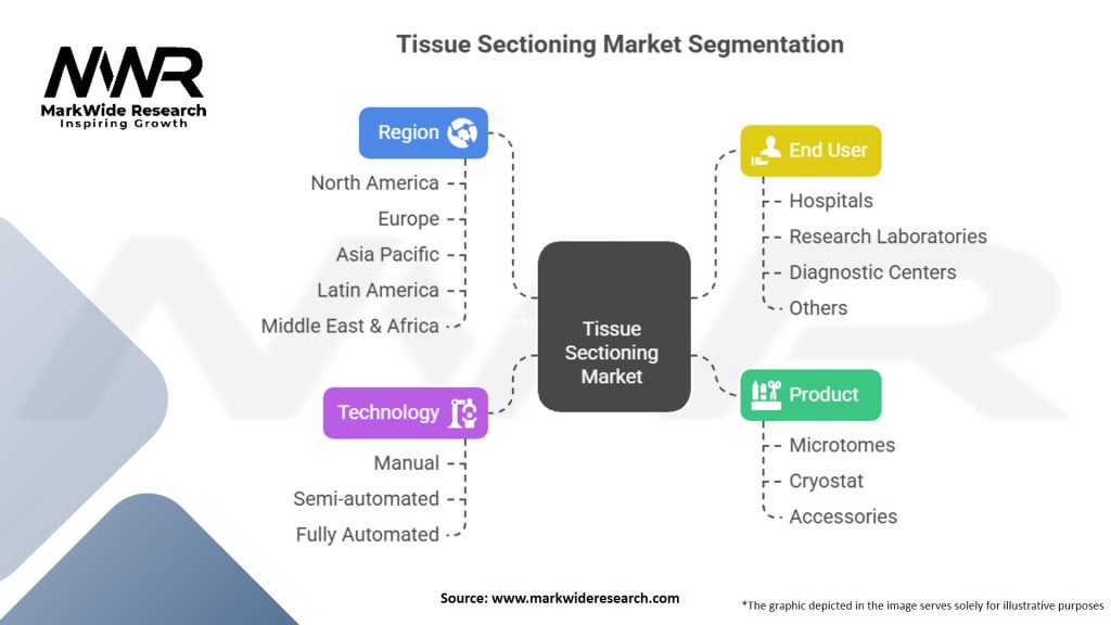 Tissue Sectioning Market Segmentation