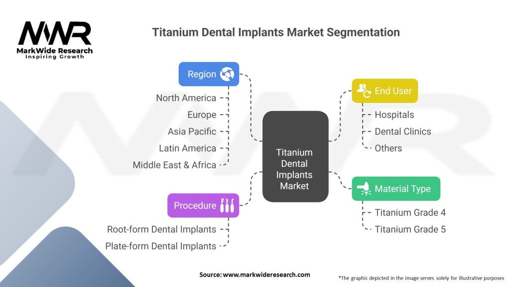 Titanium Dental Implants Market
