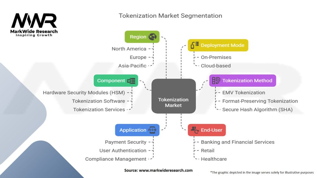 Tokenization Market Segmentation