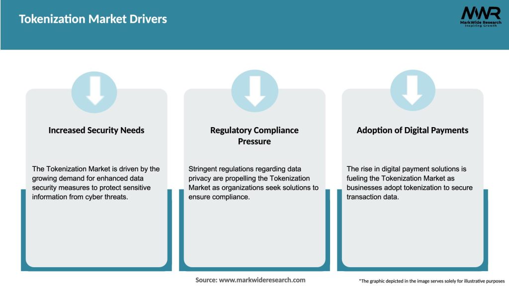 Tokenization Market Drivers