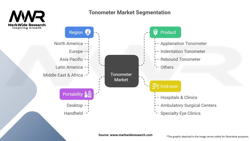 Tonometer Market Segmentation
