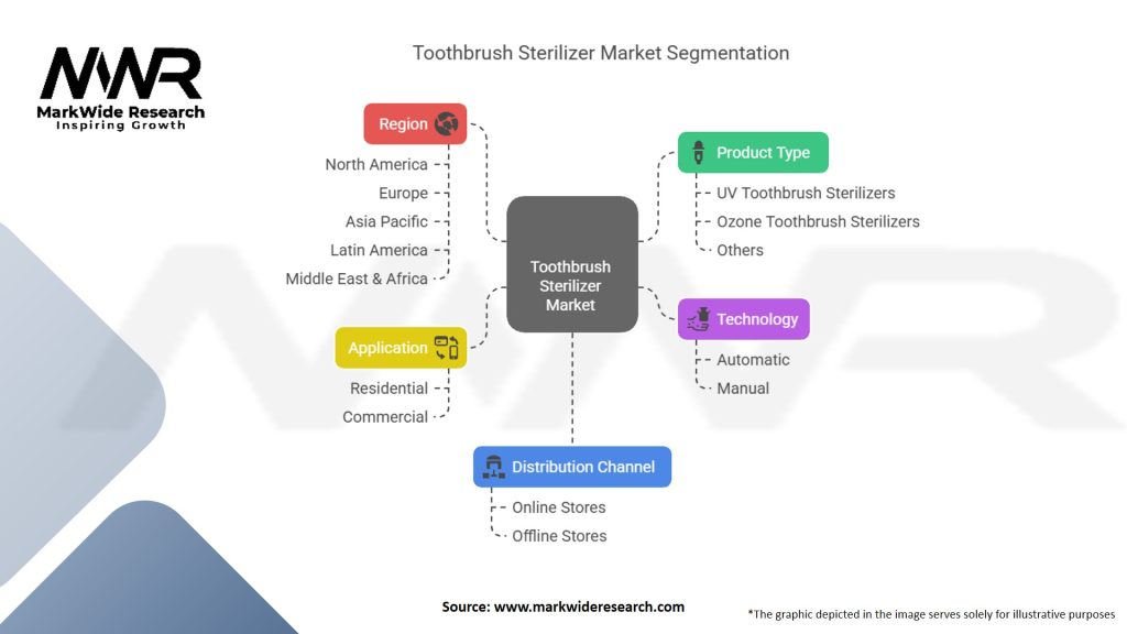 Toothbrush Sterilizer Market