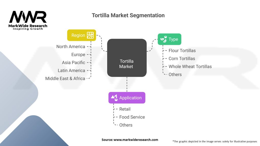 Tortilla Market Segmentation