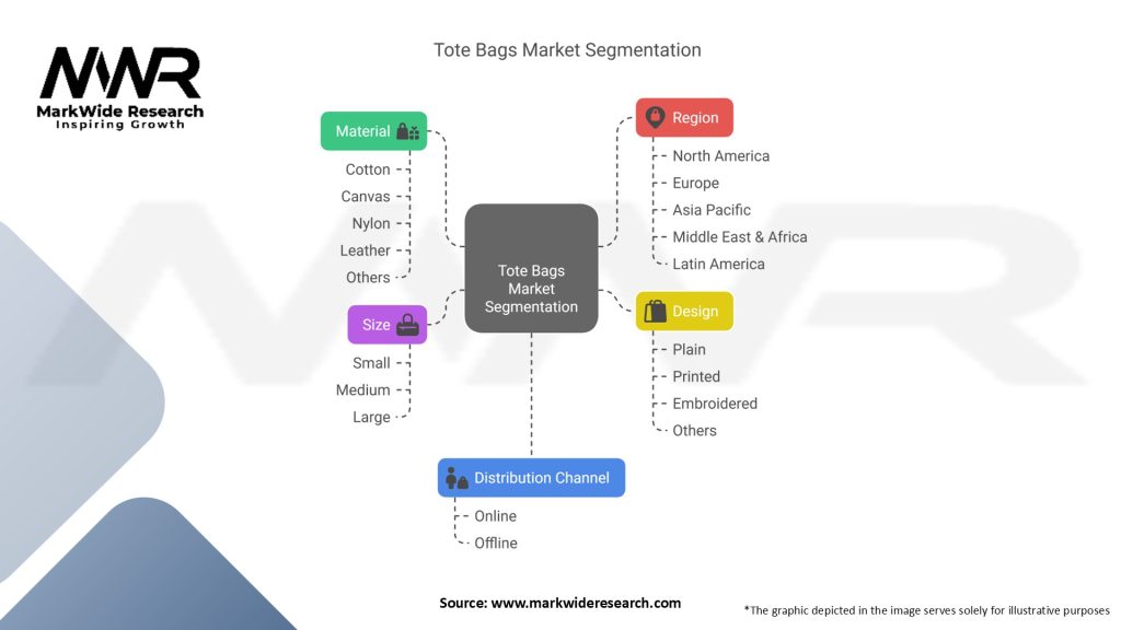 Tote Bags Market Segmentation