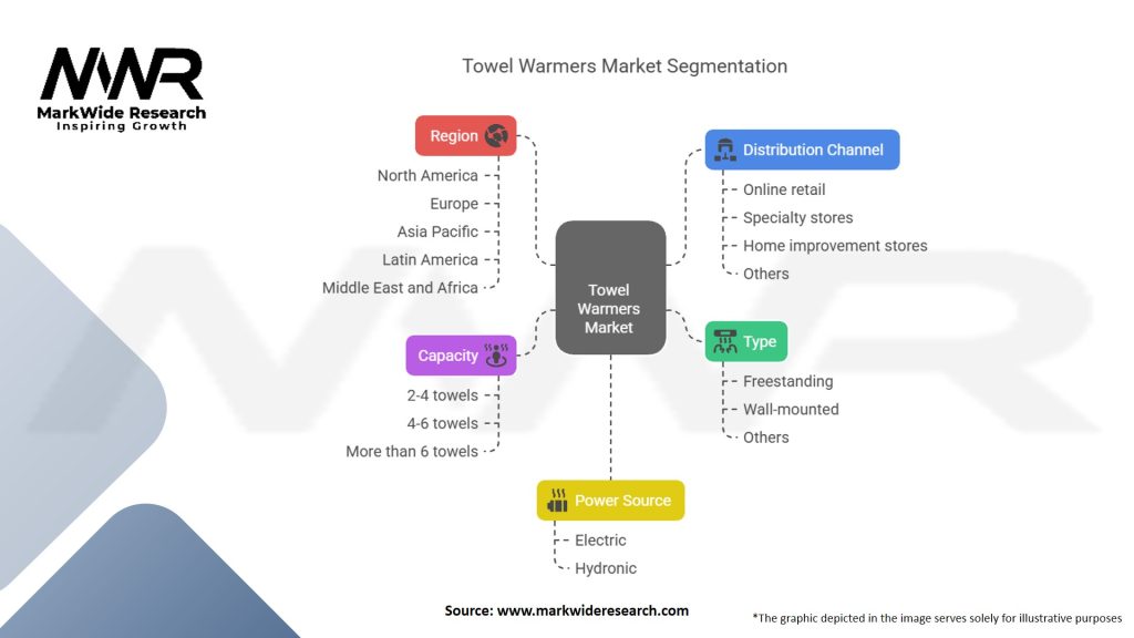 Towel Warmers Market Segmentation