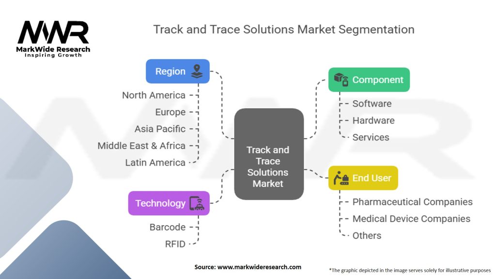 Track and Trace Solutions Market Segmentation