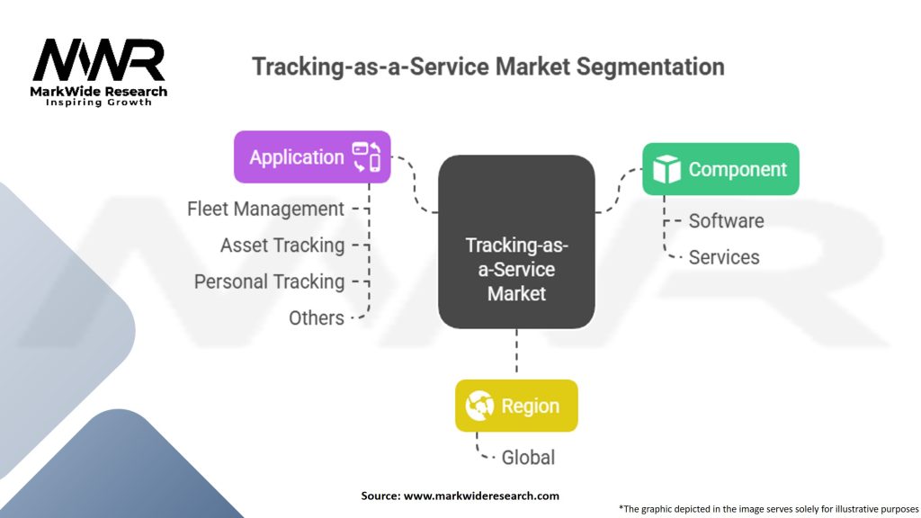 Tracking-as-a-Service Market