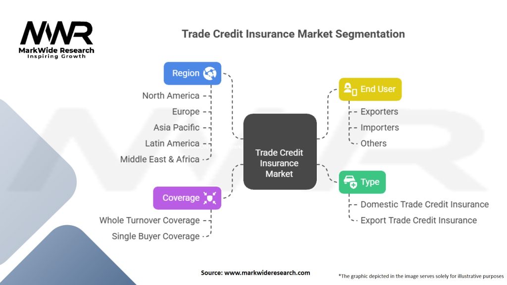 Trade Credit Insurance Market Segmentation