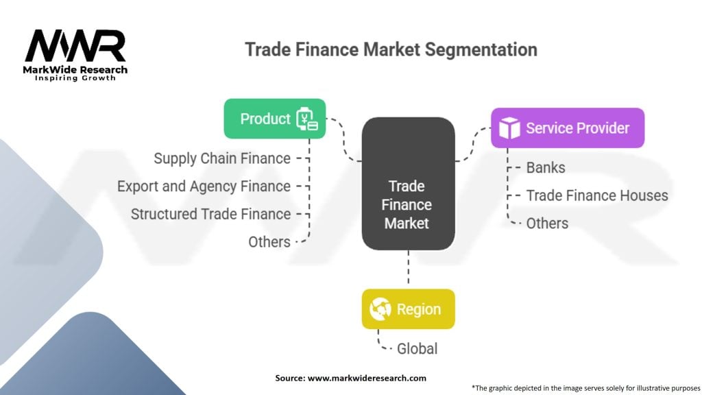 Trade Finance Market