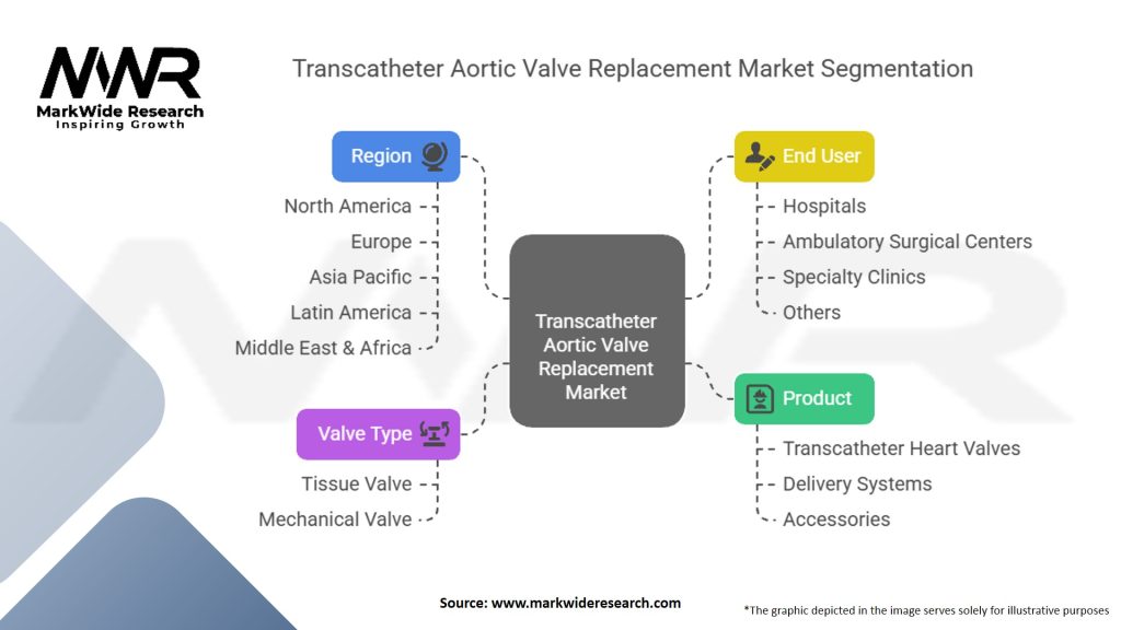 Transcatheter Aortic Valve Replacement Market