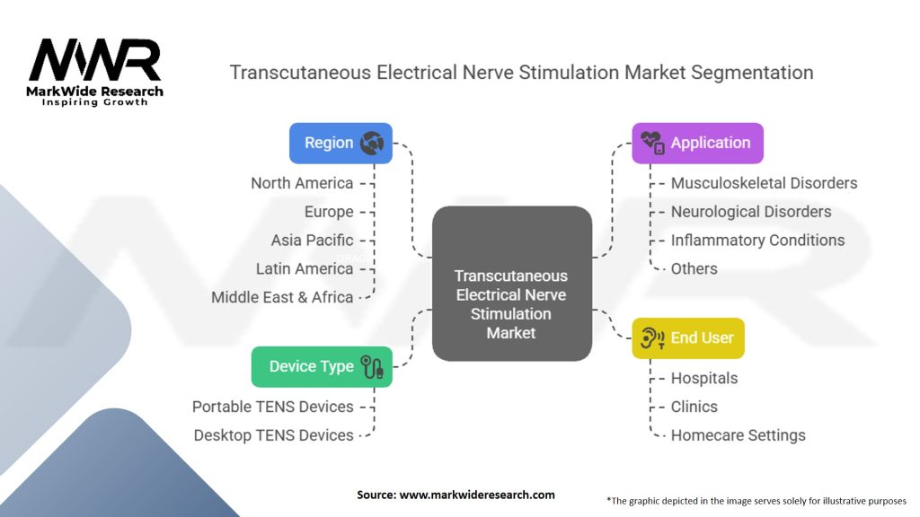 Transcutaneous Electrical Nerve Stimulation Market