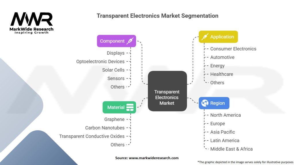 Transparent Electronics Market Segmentation