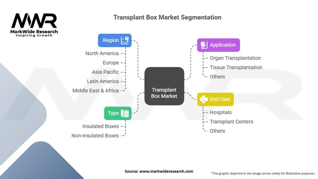 Transplant Box Market Segmentation