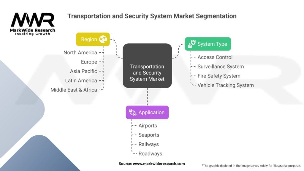 Transportation and Security System Market