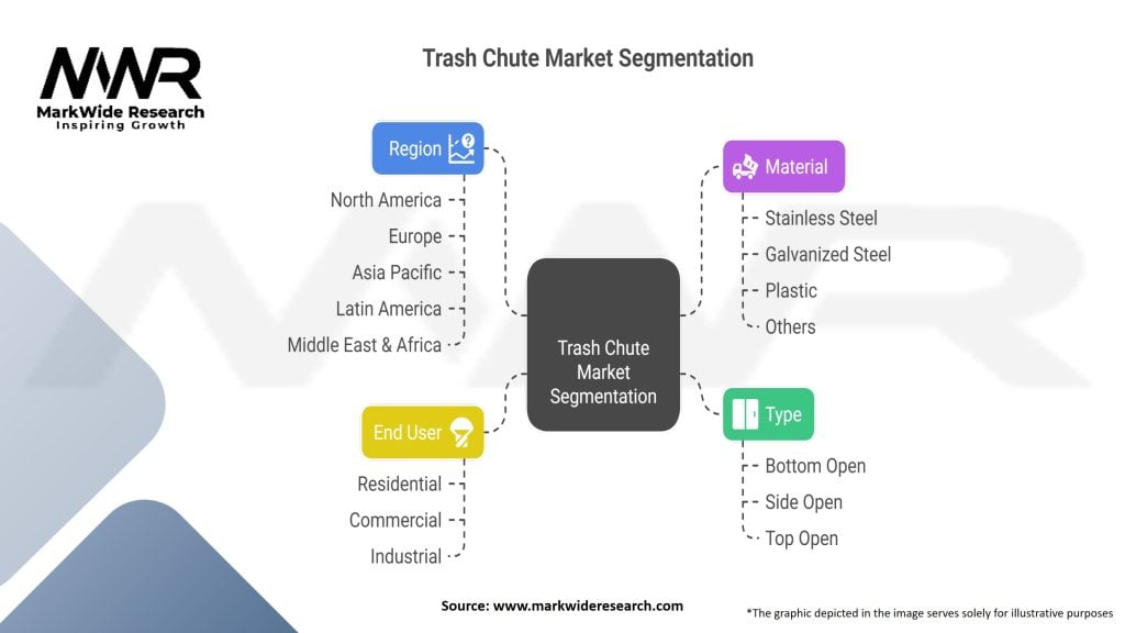 Trash Chute Market