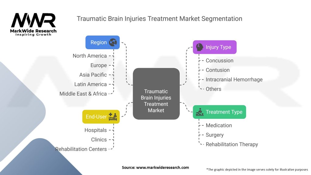 Traumatic Brain Injuries Treatment Market