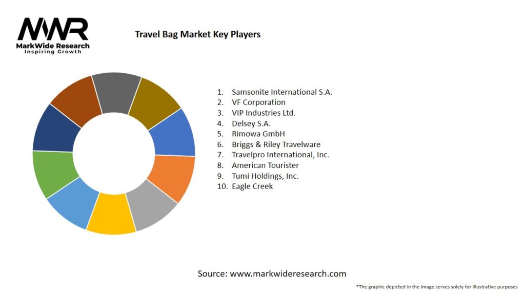 Travel Bag Market