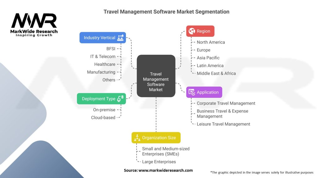 Travel Management Software Market