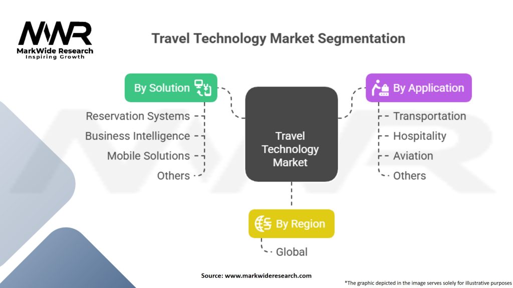 Travel Technology Market