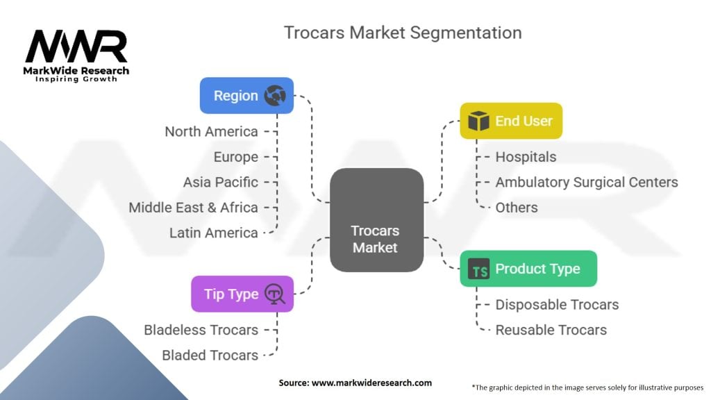 Trocars Market