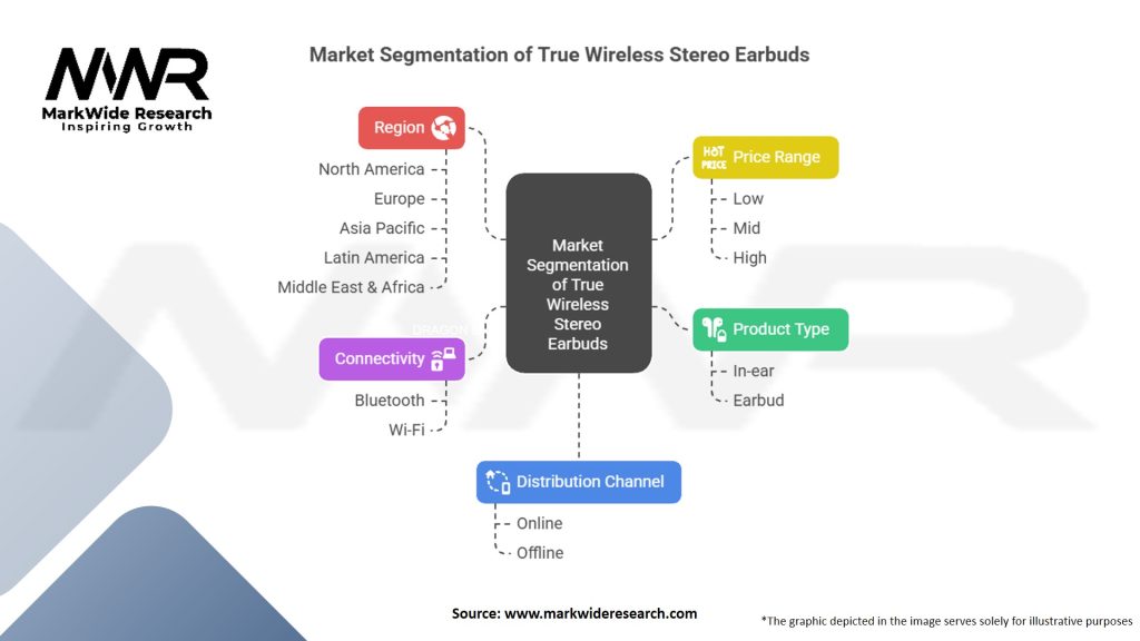 True Wireless Stereo Earbuds Market