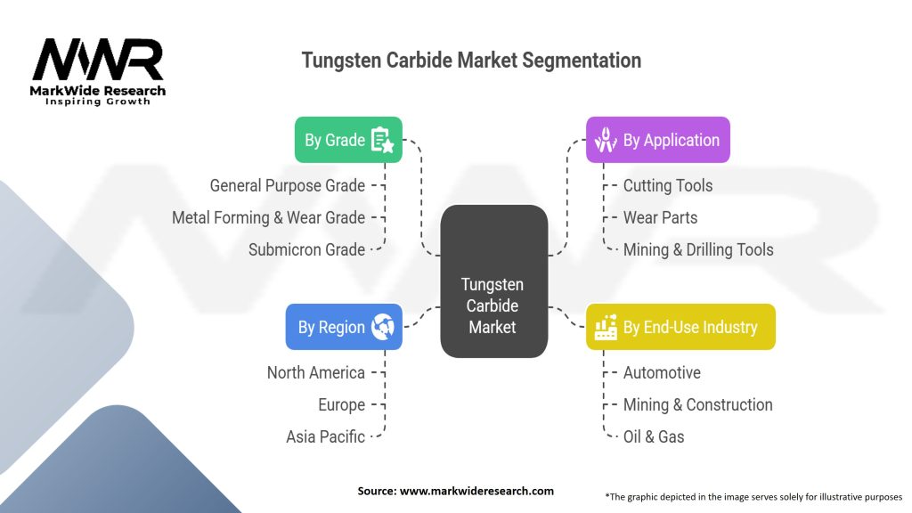 Tungsten Carbide Market