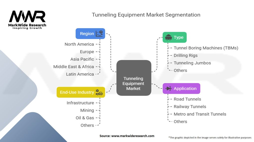 Tunneling Equipment Market Segmentation